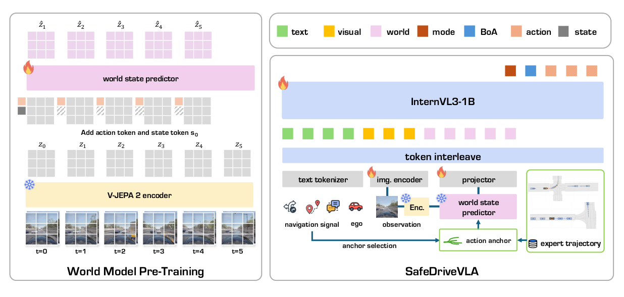 SafeDriveVLA overview. Left: world-model pre-training, where a frozen V-JEPA 2 encoder embeds camera frames and a world state predictor forecasts future latents from action and state tokens. Right: the SafeDriveVLA policy, where InternVL3-1B reads interleaved text, visual, and world tokens and emits a mode token, a begin-of-action token, and action tokens.